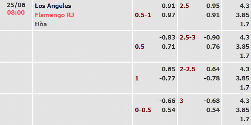 Soi kèo Los Angeles FC vs Flamengo qua bảng tỷ lệ cập nhật mới nhất