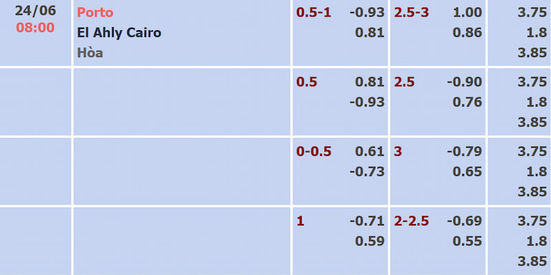 Soi kèo Porto vs Al Ahly qua bảng tỷ lệ cập nhật mới nhất