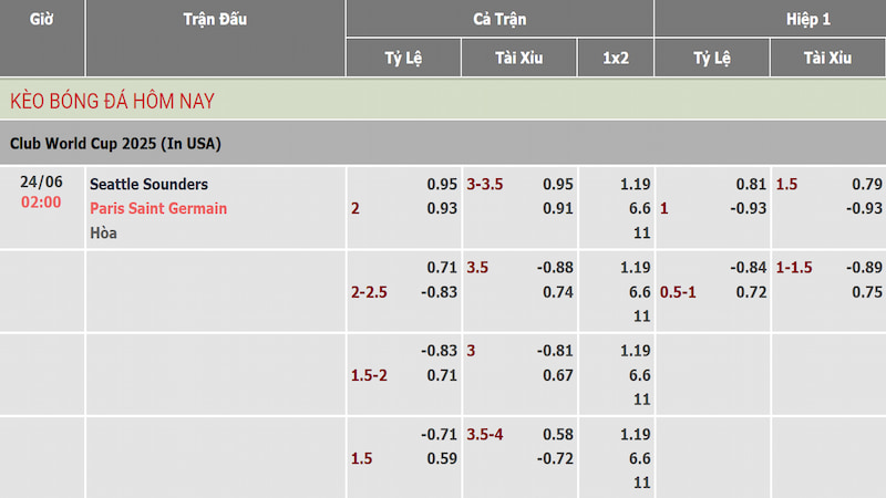 Soi kèo Seattle vs PSG qua bảng tỷ lệ cập nhật mới nhất