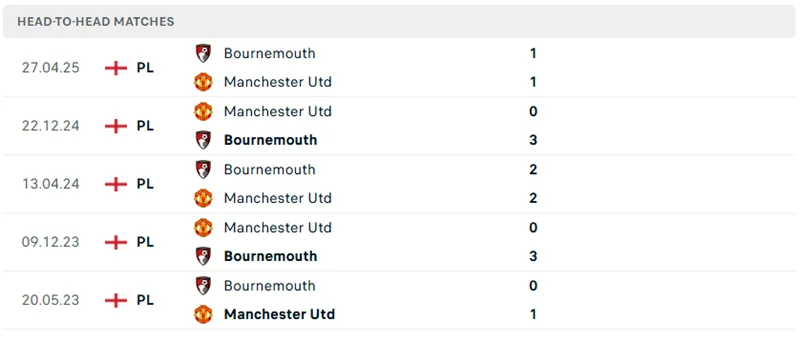 Kết quả chạm trán vừa rồi giữa Man Utd vs Bournemouth