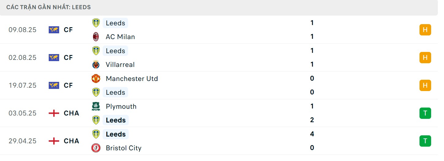 Thành tích gần đây của chủ nhà