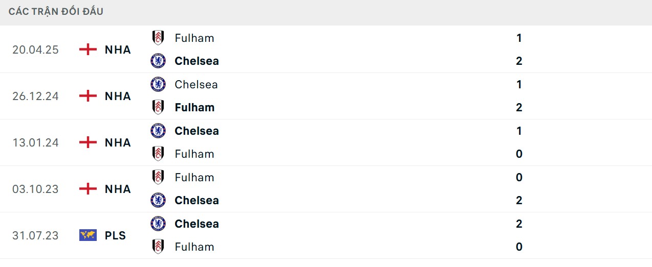 The Blues có lợi thế lớn về mặt đối đầu