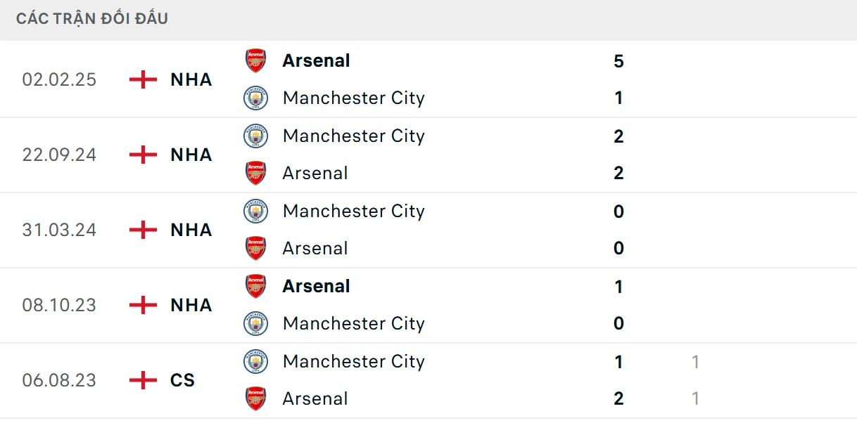 Pháo thủ có chỉ số đối đầu rất tốt