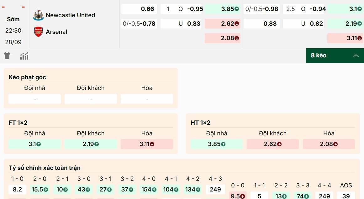 Điểm qua tỷ lệ kèo mới nhất của trận đấu Newcastle vs Arsenal