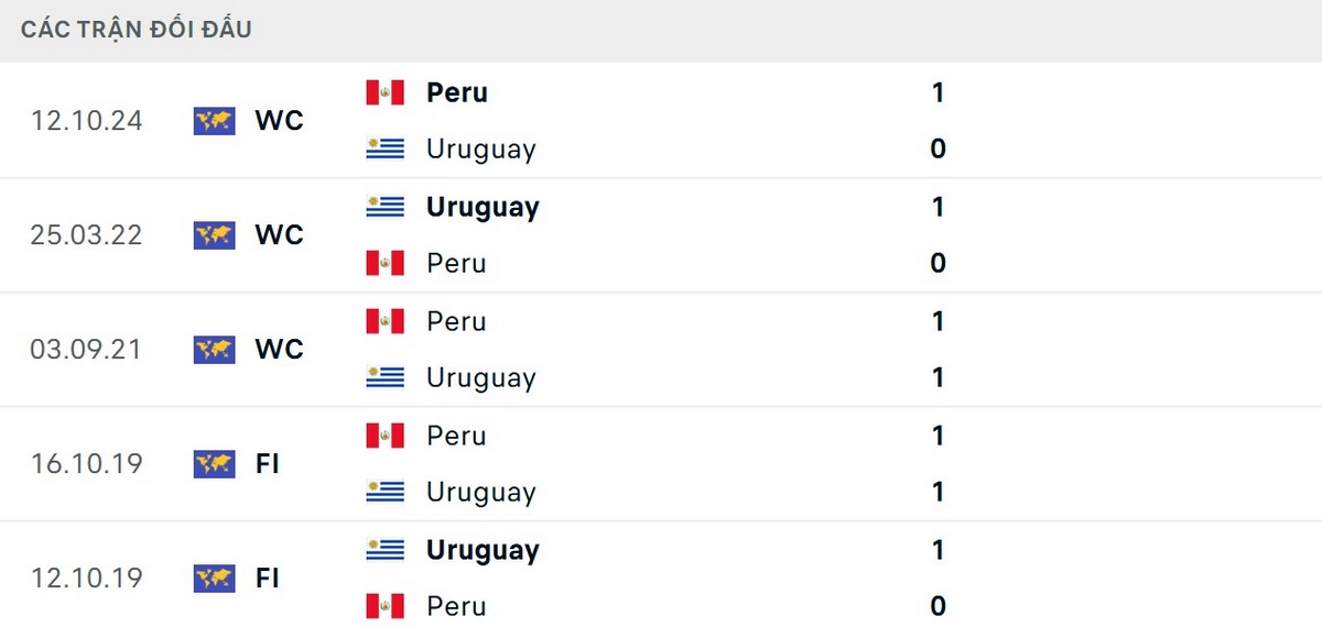 Thông số đối đầu nghiêng về đội tuyển Uruguay