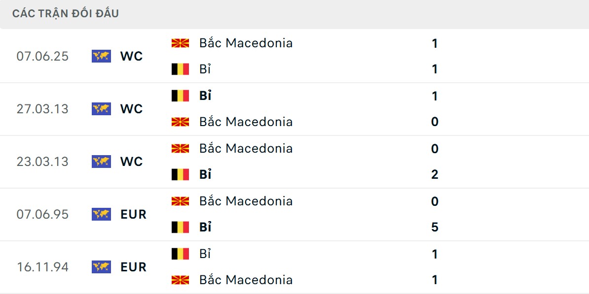 ĐT Bỉ nắm giữ ưu thế đối đầu rất lớn