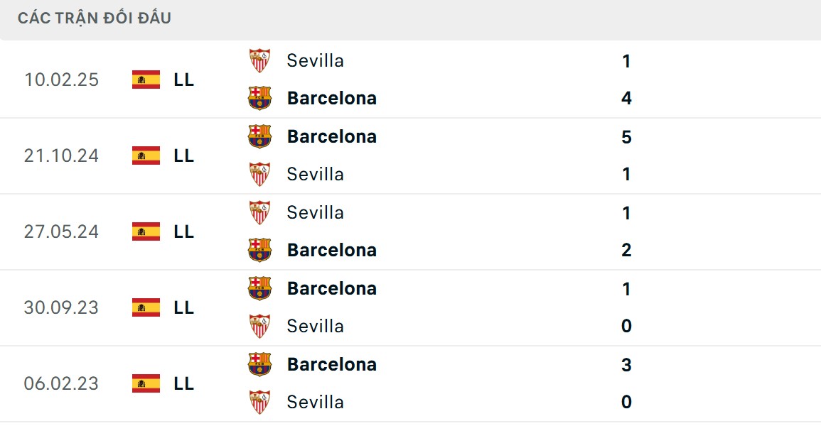 Gã khổng lồ xứ Catalan có chỉ số đối đầu ấn tượng