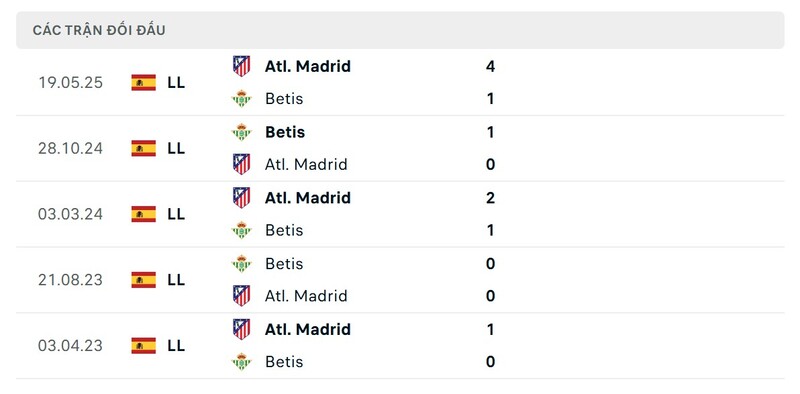 Thành tích đối đầu giữa Real Diego Simeone Madrid trong quá khứ