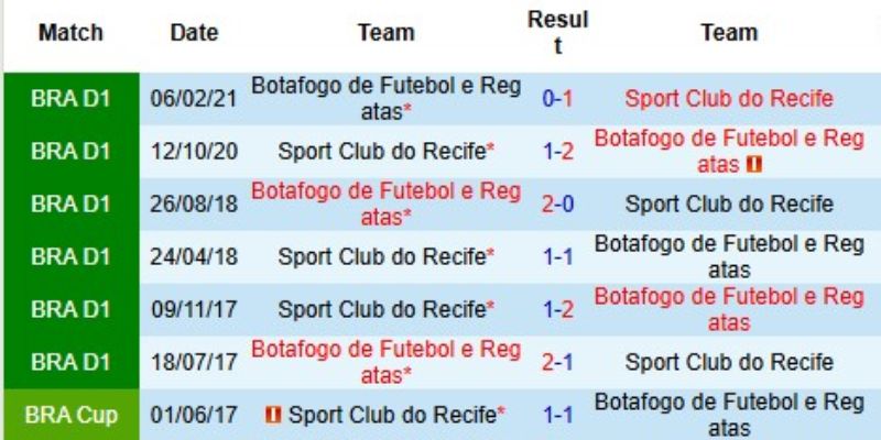 Phân tích lại kết quả gặp nhau giữa Botafogo vs Sport Club Recife