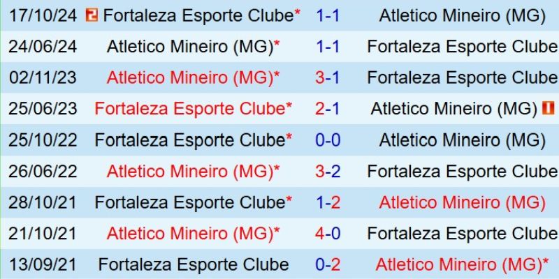 Kết quả đối đầu gần đây của Fortaleza CE vs Atletico Mineiro