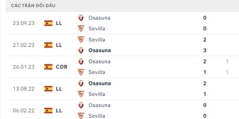 Thành tích thi đấu giữa Sevilla vs Osasuna gần đây