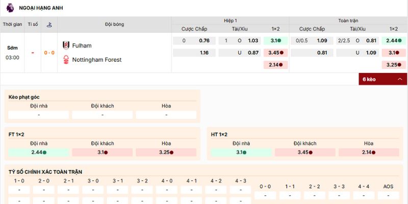 Đánh giá kèo nên vào của trận FulHam vs Nottingham Forest