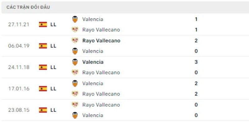 Đánh giá kết quả đối đầu gần đây của Rayo Vallecano vs Valencia
