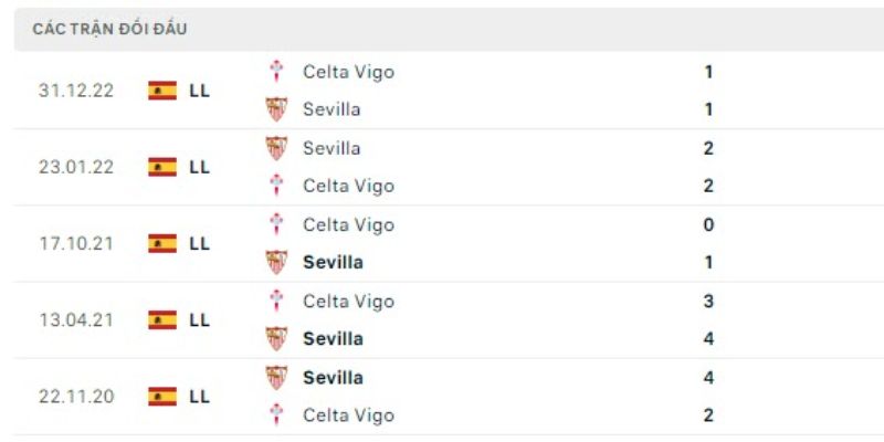 Kết quả đối đầu của Sevilla vs Celta Vigo